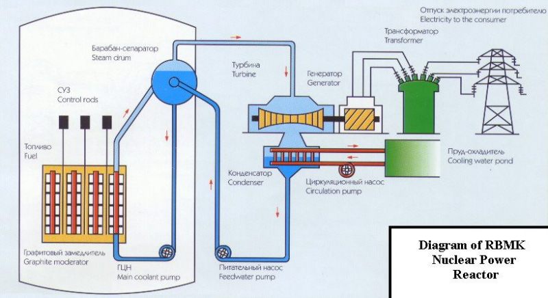 схема реактора рбмк 1000